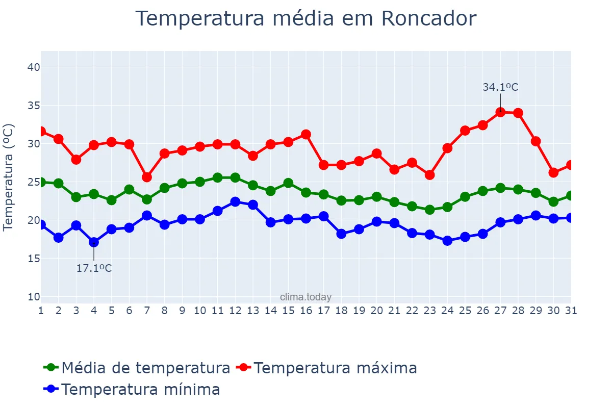 Temperatura em janeiro em Roncador, PR, BR