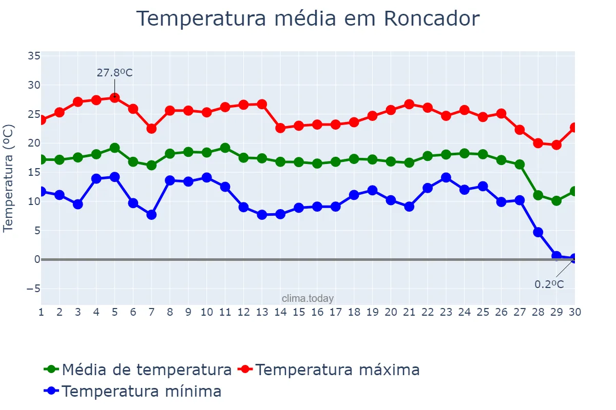 Temperatura em junho em Roncador, PR, BR