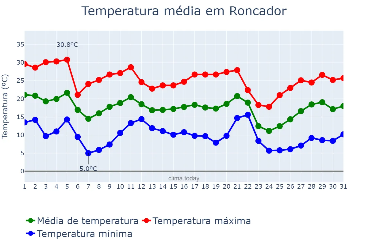 Temperatura em maio em Roncador, PR, BR