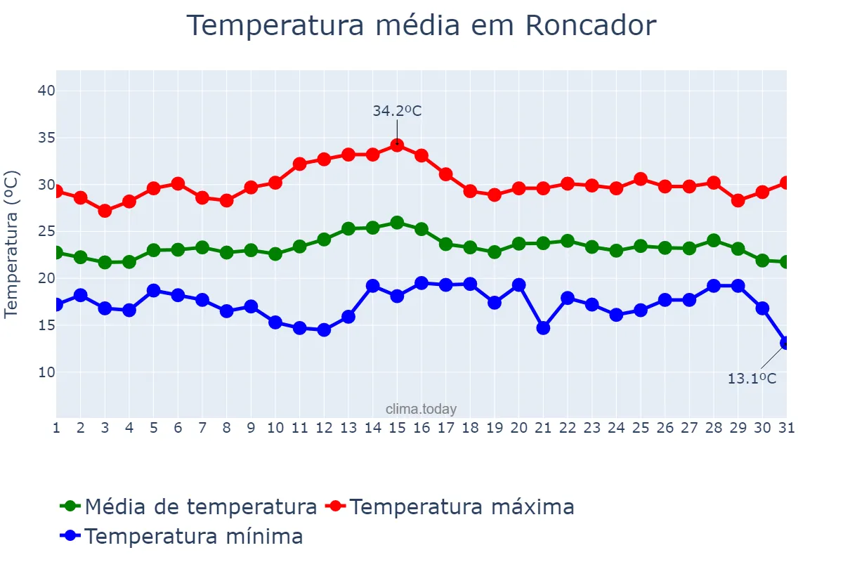 Temperatura em marco em Roncador, PR, BR