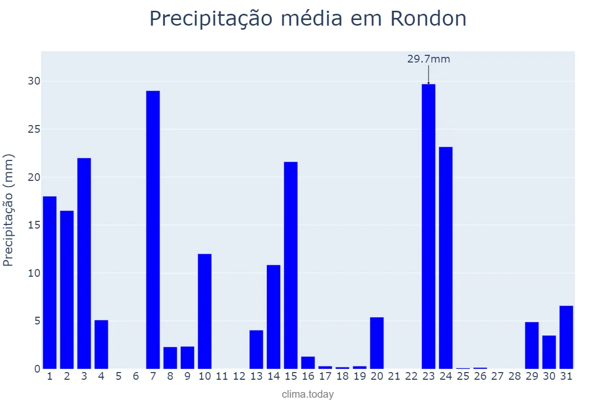 Precipitação em outubro em Rondon, PR, BR