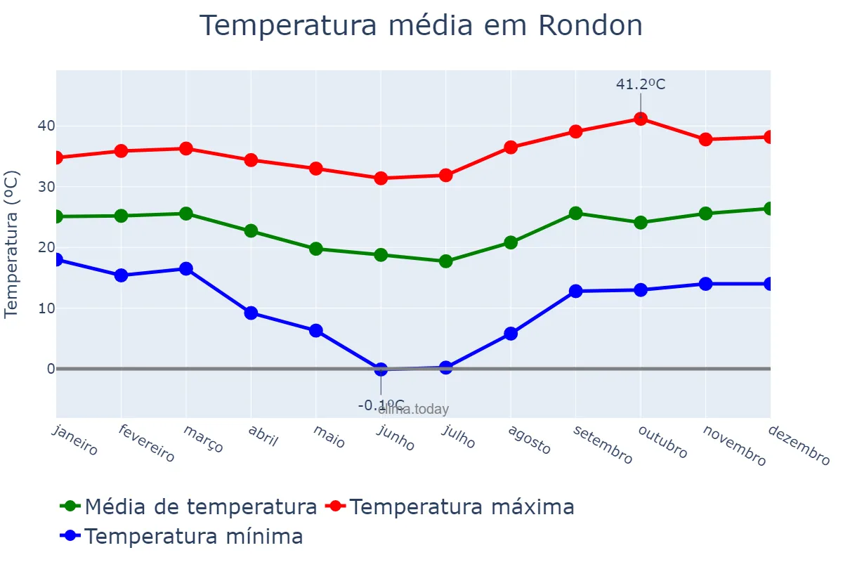 Temperatura anual em Rondon, PR, BR