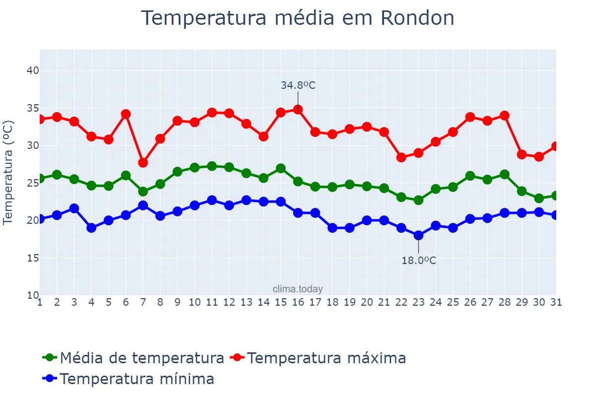 Temperatura em janeiro em Rondon, PR, BR