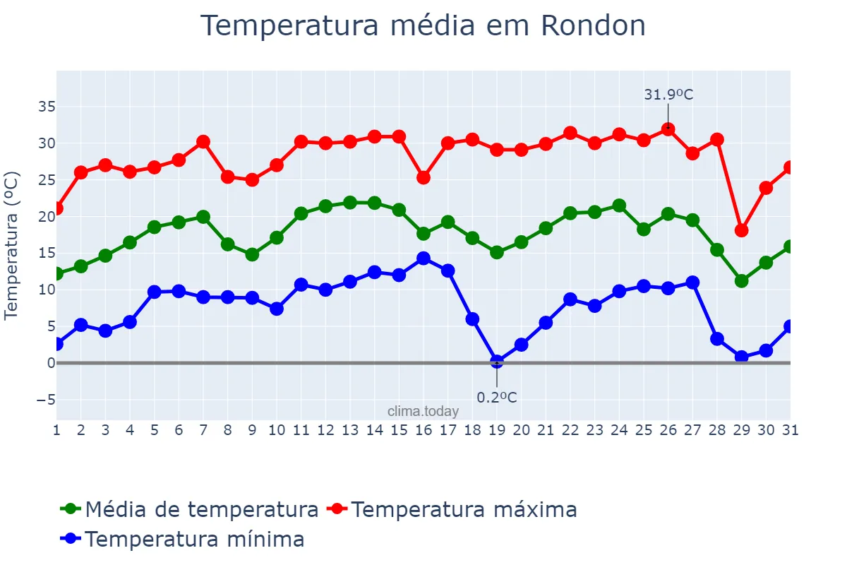 Temperatura em julho em Rondon, PR, BR