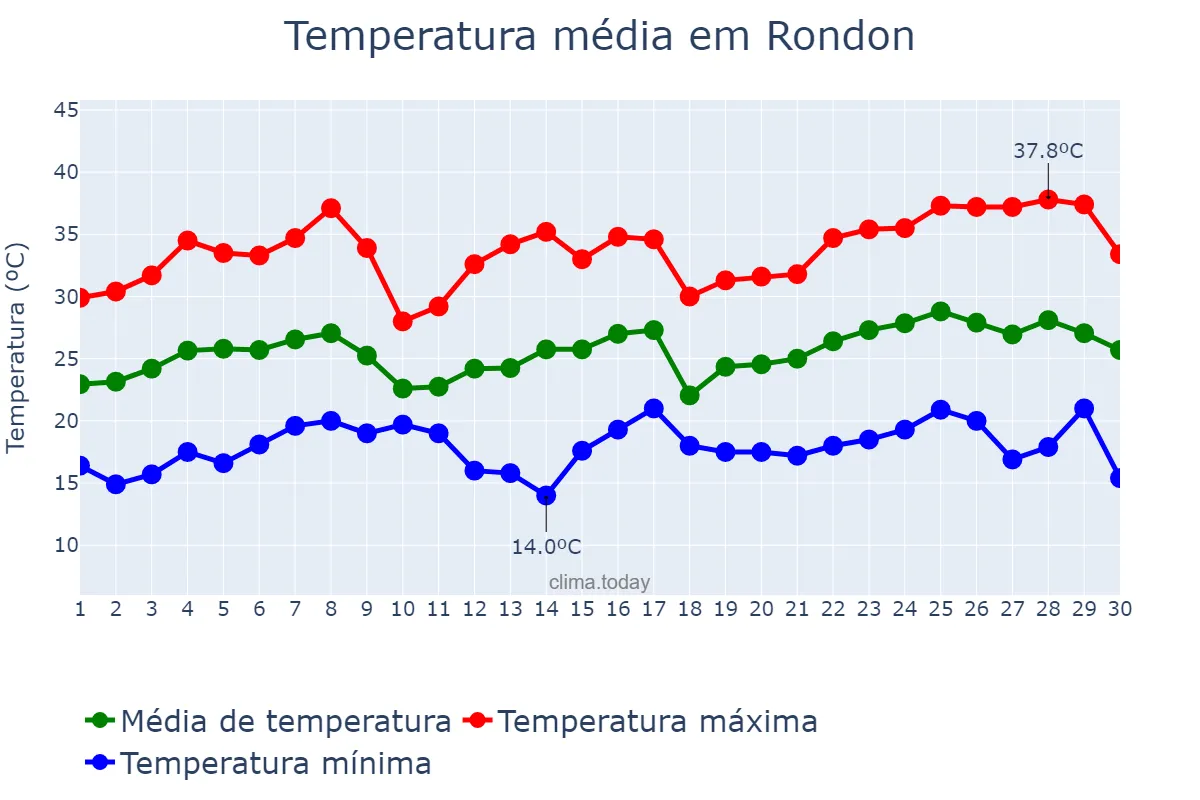 Temperatura em novembro em Rondon, PR, BR