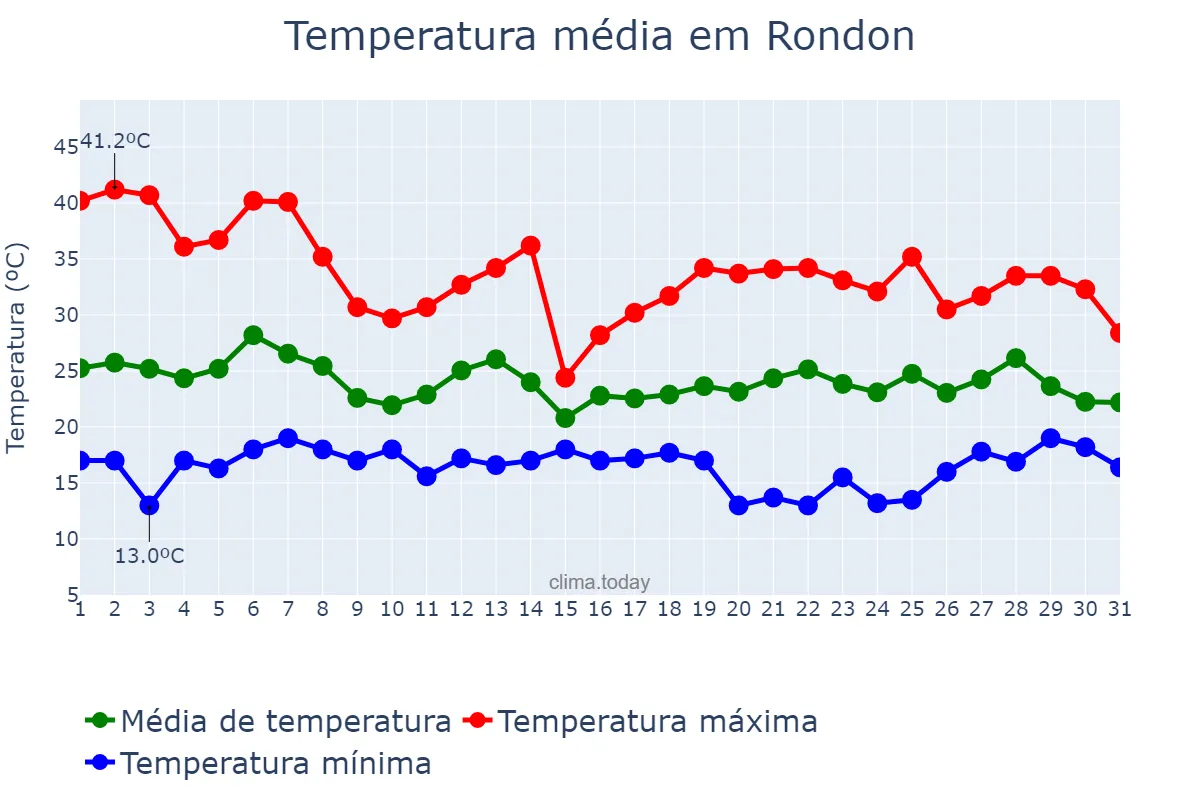 Temperatura em outubro em Rondon, PR, BR