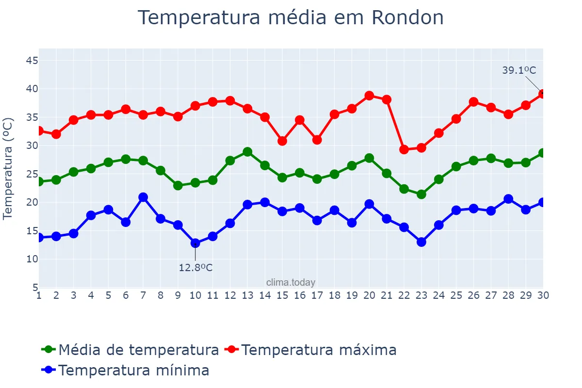 Temperatura em setembro em Rondon, PR, BR