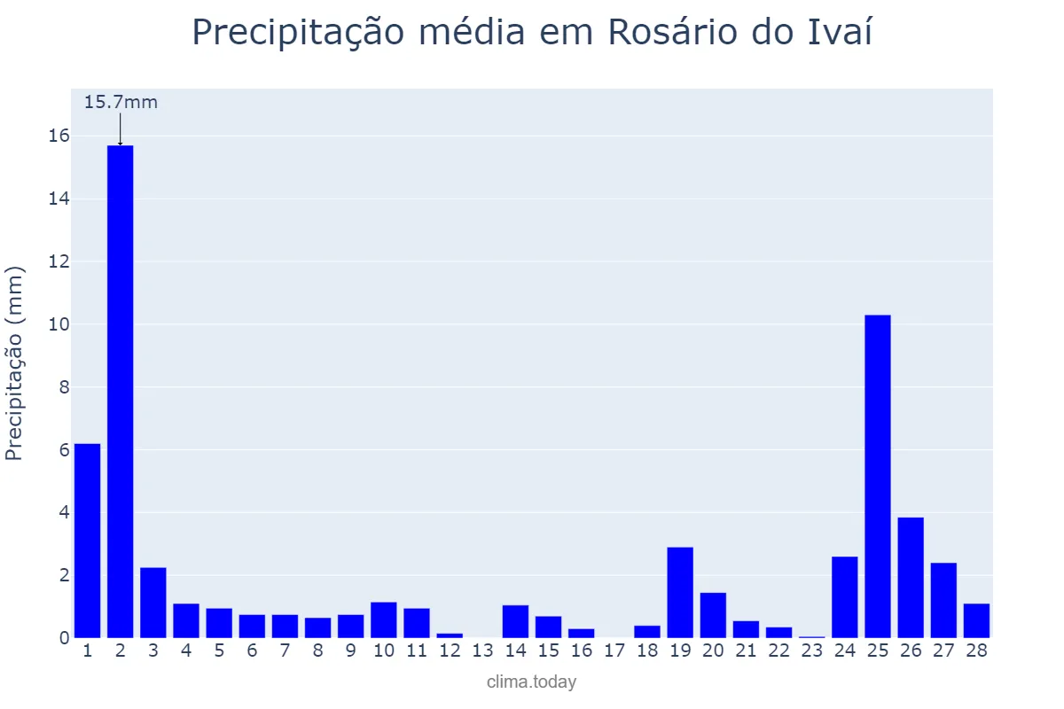 Precipitação em fevereiro em Rosário do Ivaí, PR, BR