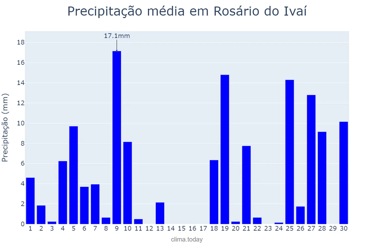 Precipitação em junho em Rosário do Ivaí, PR, BR