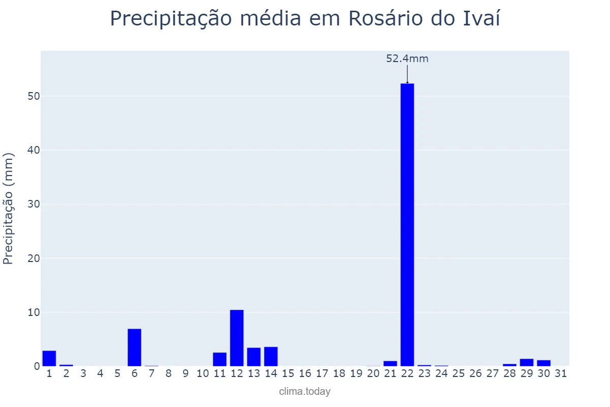 Precipitação em maio em Rosário do Ivaí, PR, BR