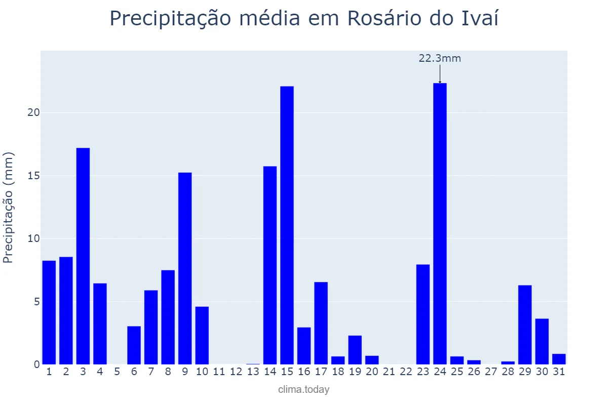 Precipitação em outubro em Rosário do Ivaí, PR, BR