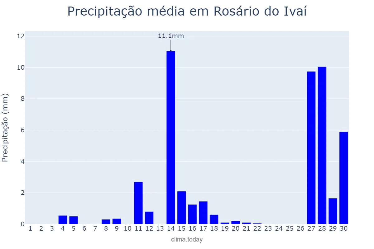 Precipitação em setembro em Rosário do Ivaí, PR, BR