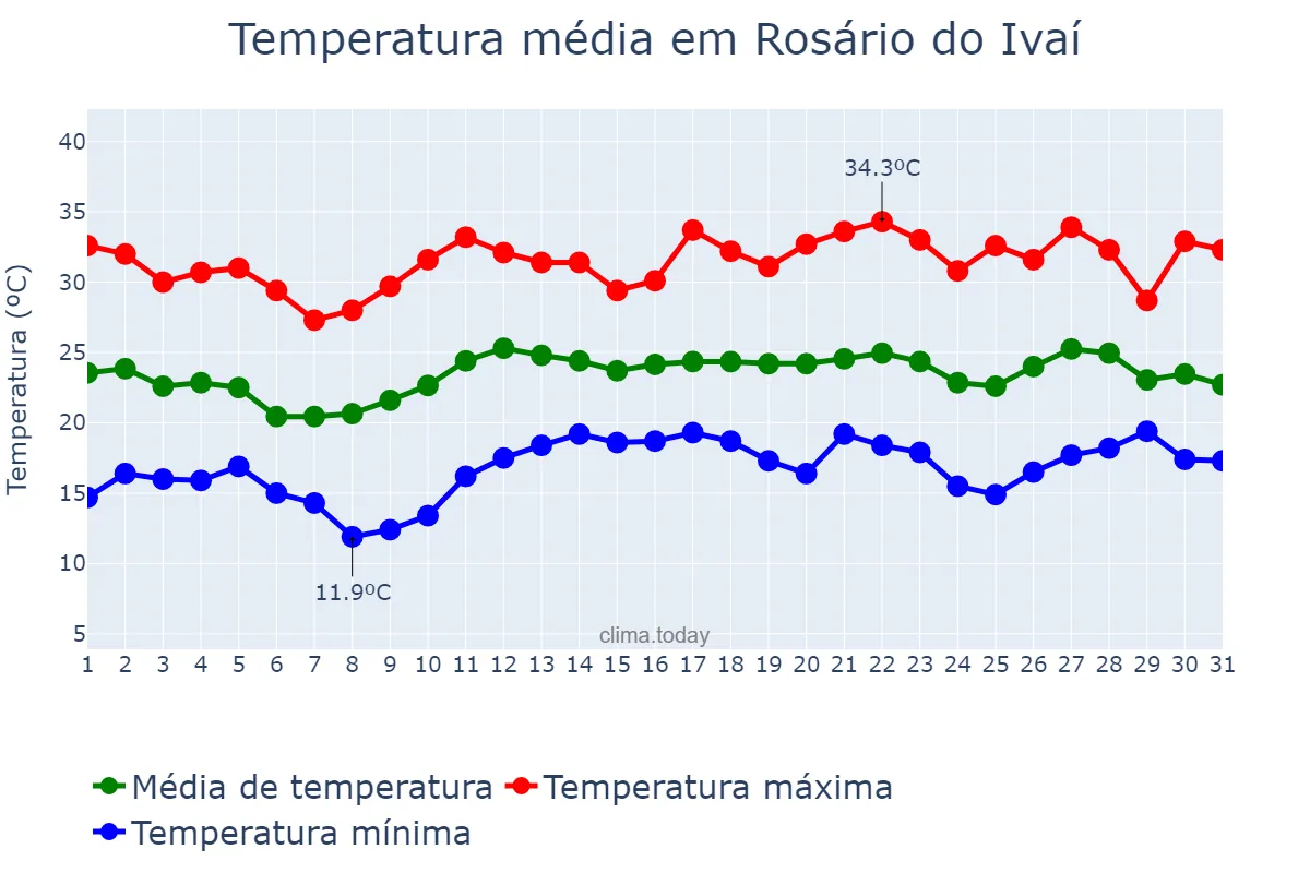 Temperatura em dezembro em Rosário do Ivaí, PR, BR