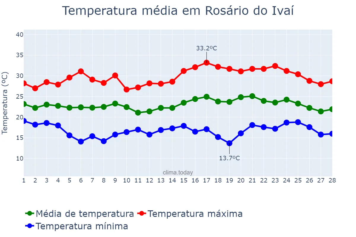 Temperatura em fevereiro em Rosário do Ivaí, PR, BR