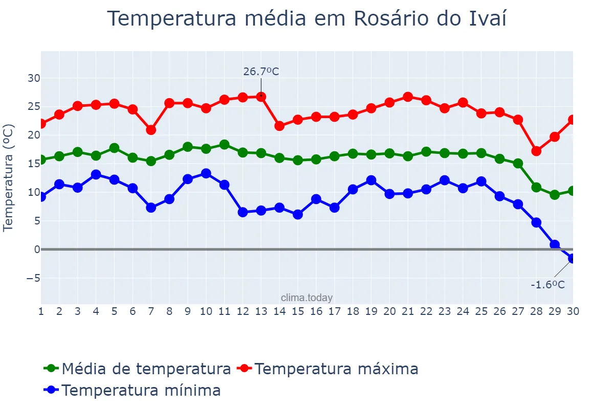 Temperatura em junho em Rosário do Ivaí, PR, BR