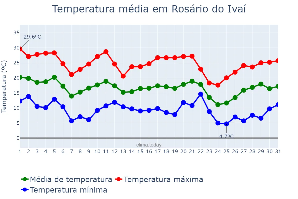 Temperatura em maio em Rosário do Ivaí, PR, BR