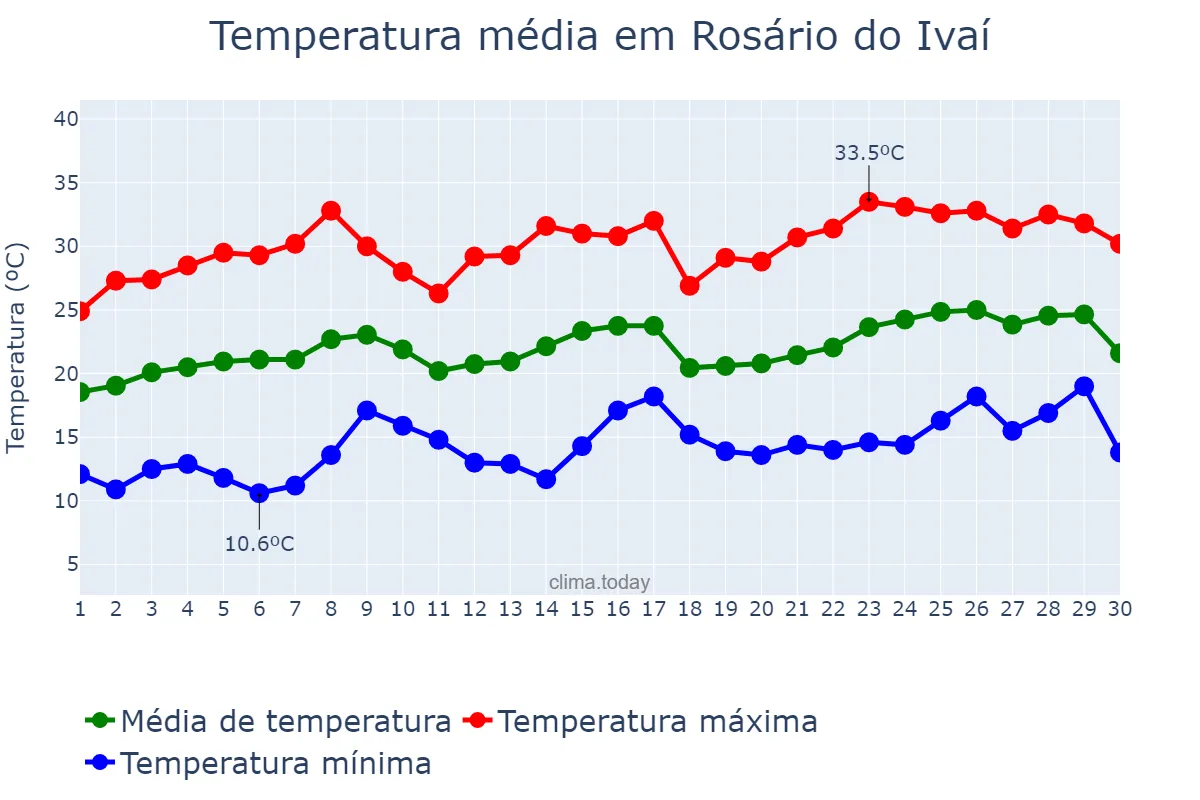 Temperatura em novembro em Rosário do Ivaí, PR, BR