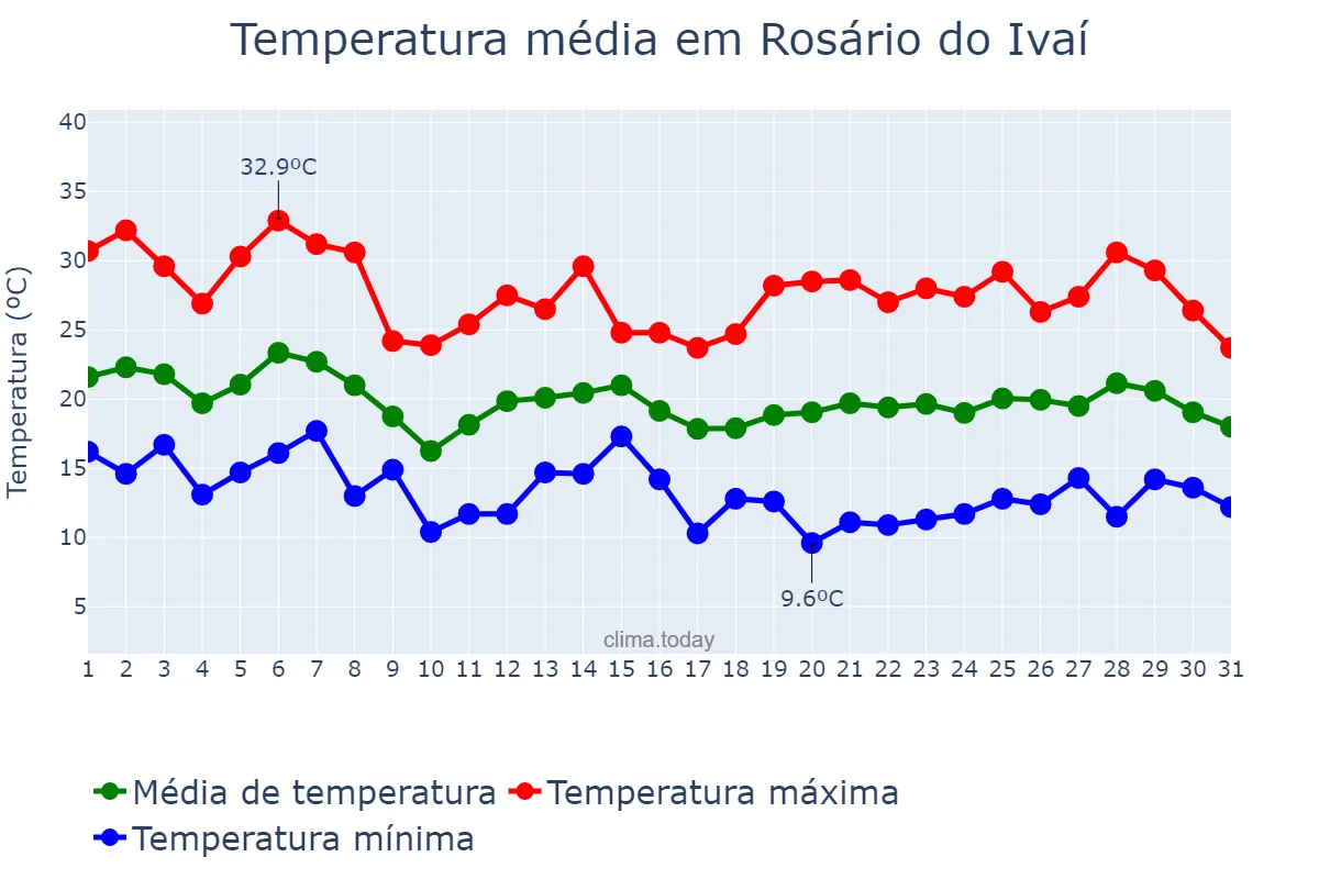 Temperatura em outubro em Rosário do Ivaí, PR, BR