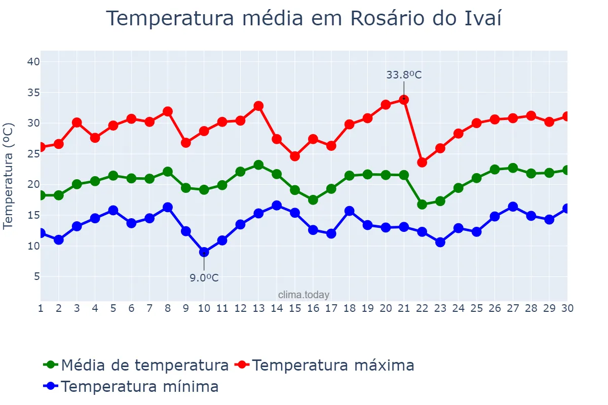Temperatura em setembro em Rosário do Ivaí, PR, BR