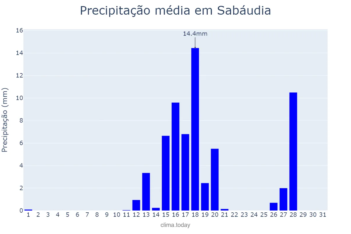 Precipitação em agosto em Sabáudia, PR, BR