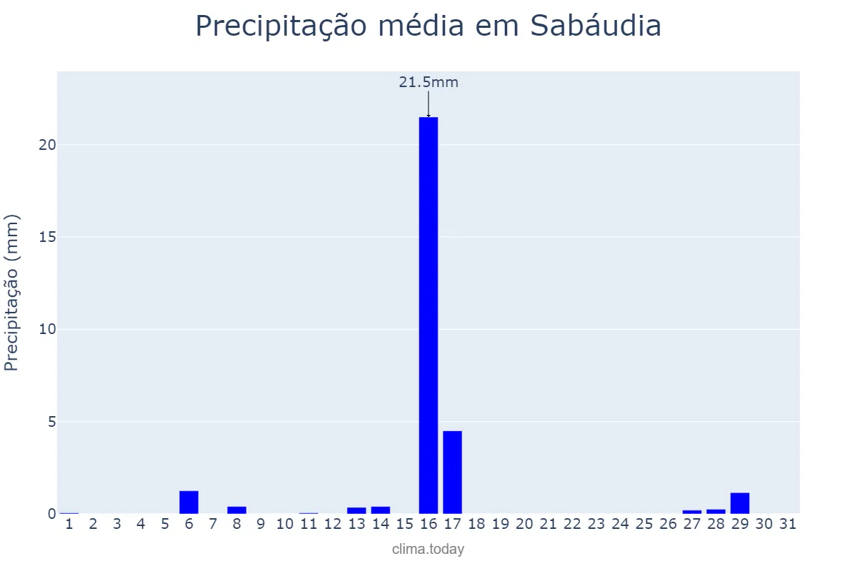 Precipitação em julho em Sabáudia, PR, BR