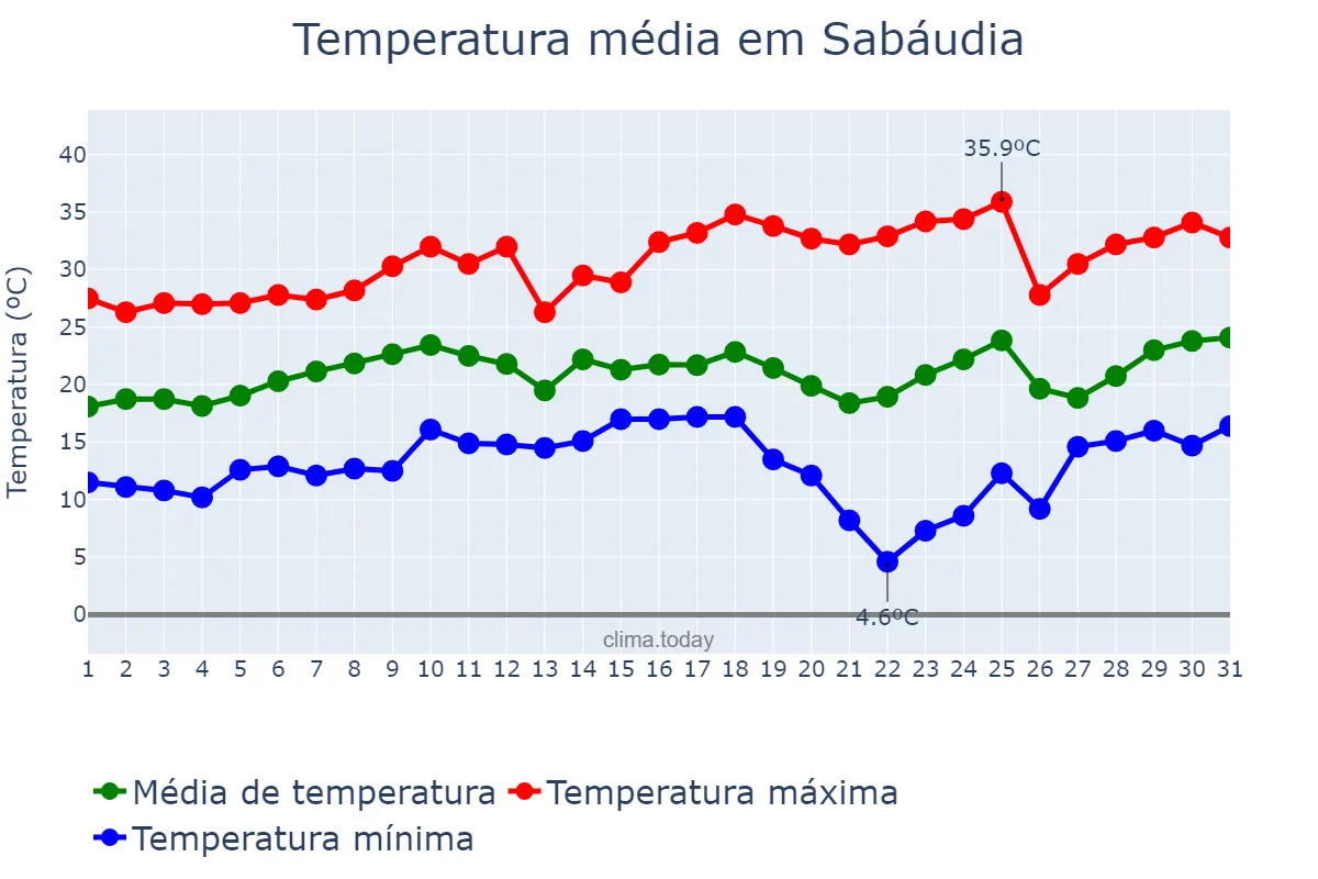 Temperatura em agosto em Sabáudia, PR, BR