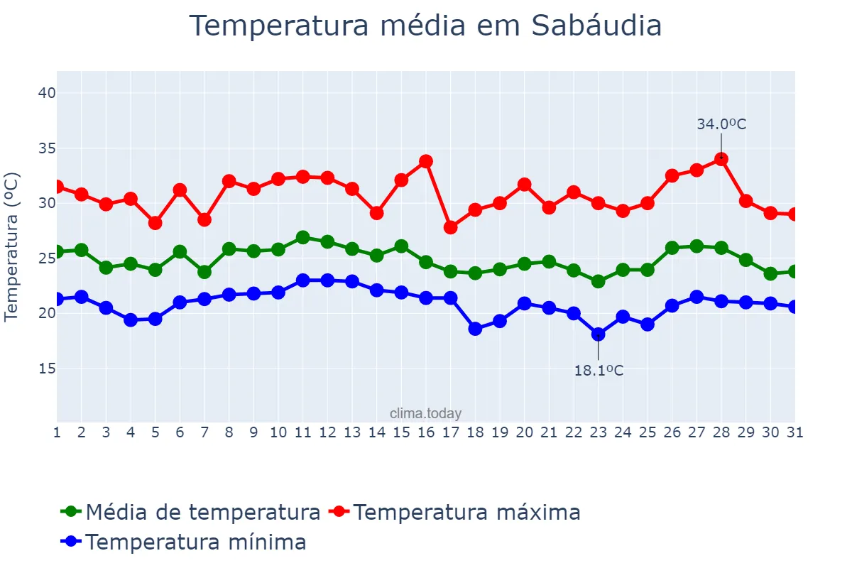 Temperatura em janeiro em Sabáudia, PR, BR