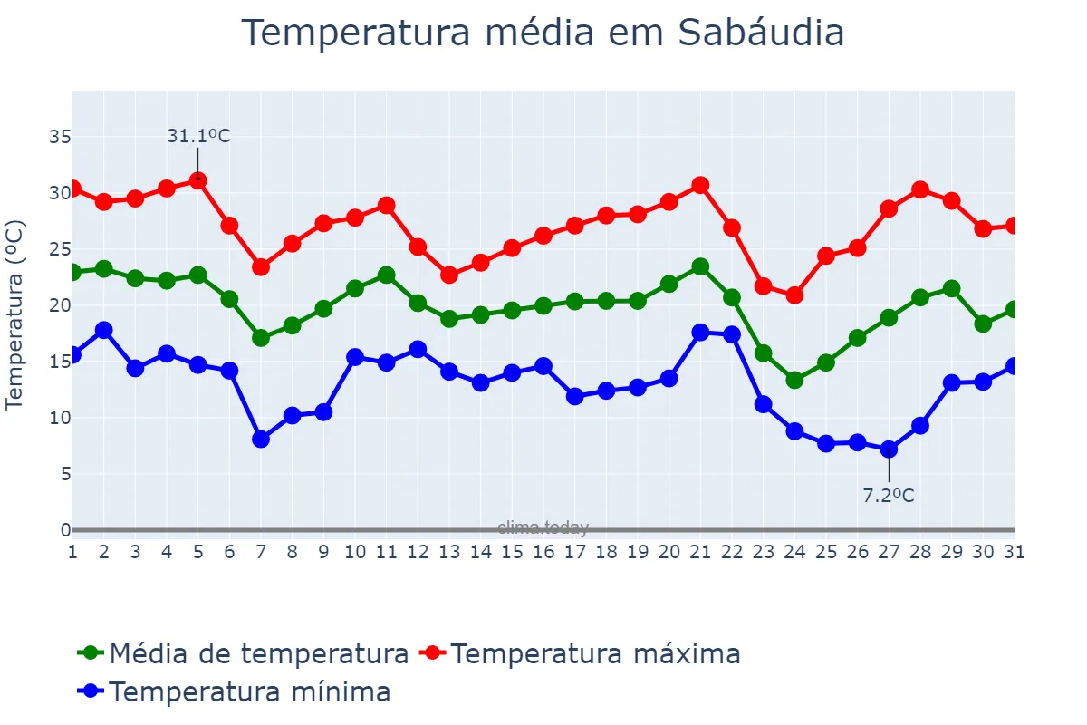 Temperatura em maio em Sabáudia, PR, BR