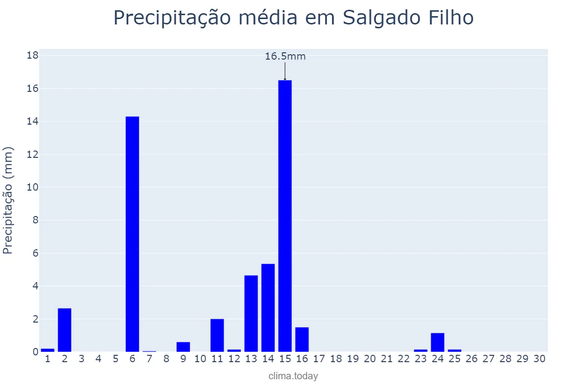Precipitação em abril em Salgado Filho, PR, BR