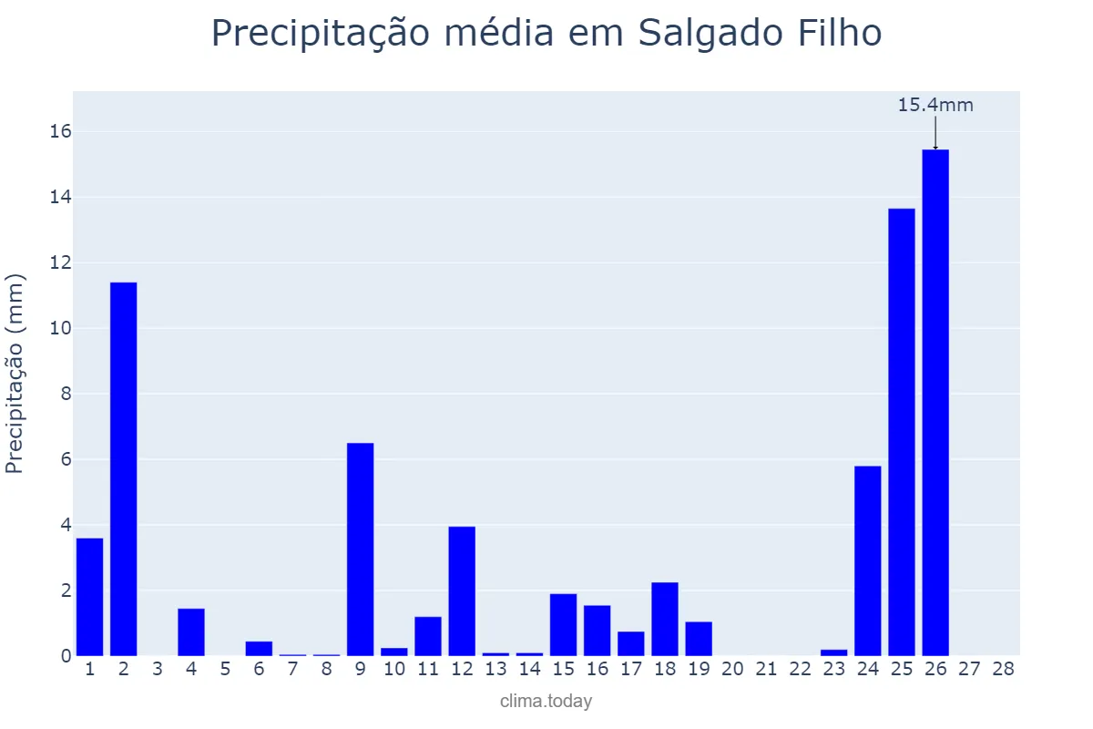 Precipitação em fevereiro em Salgado Filho, PR, BR