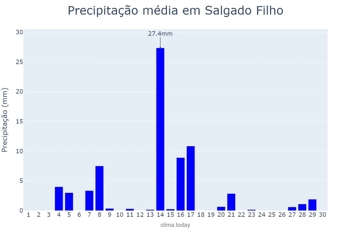 Precipitação em setembro em Salgado Filho, PR, BR