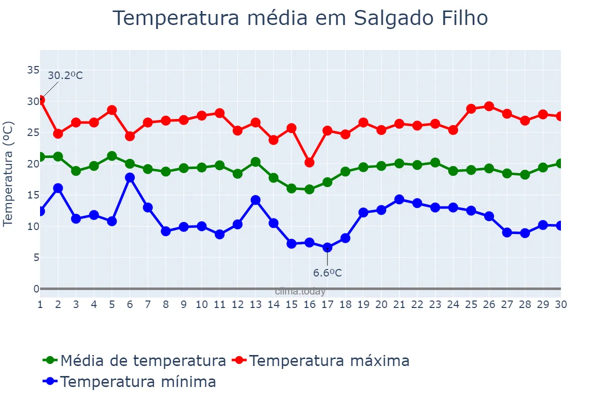 Temperatura em abril em Salgado Filho, PR, BR