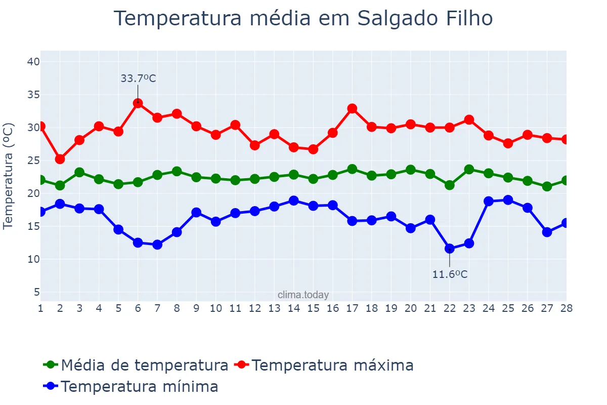 Temperatura em fevereiro em Salgado Filho, PR, BR