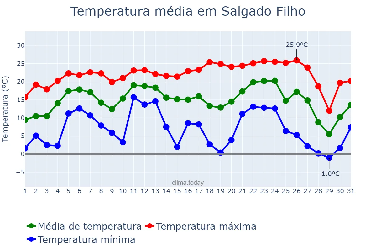 Temperatura em julho em Salgado Filho, PR, BR