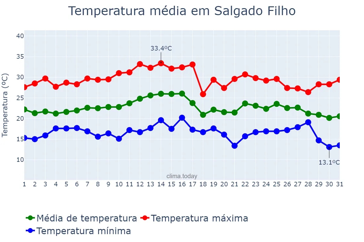 Temperatura em marco em Salgado Filho, PR, BR