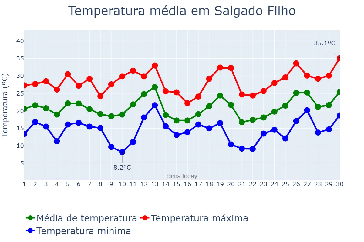 Temperatura em setembro em Salgado Filho, PR, BR