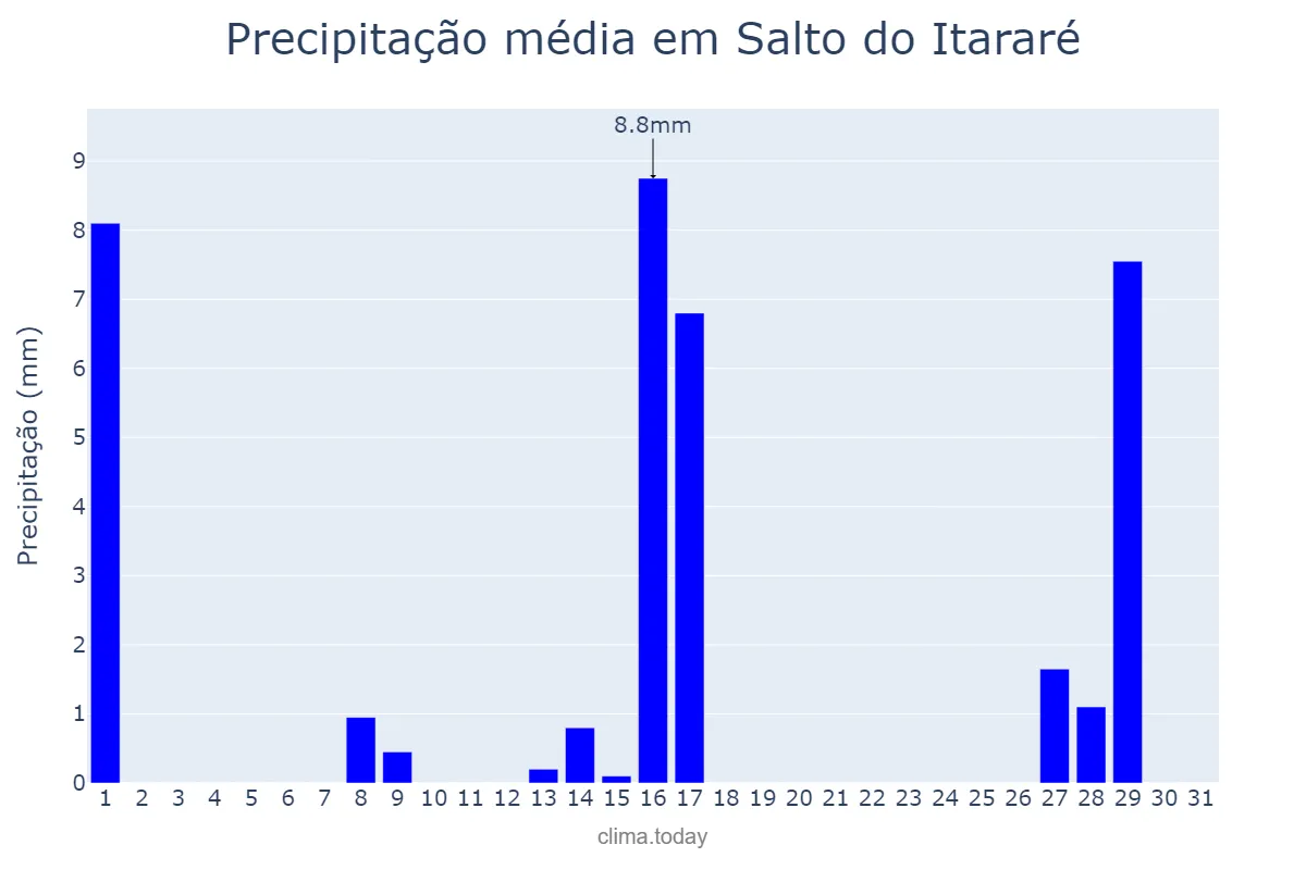 Precipitação em julho em Salto do Itararé, PR, BR