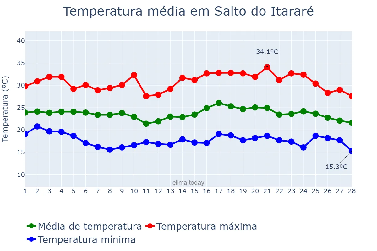 Temperatura em fevereiro em Salto do Itararé, PR, BR