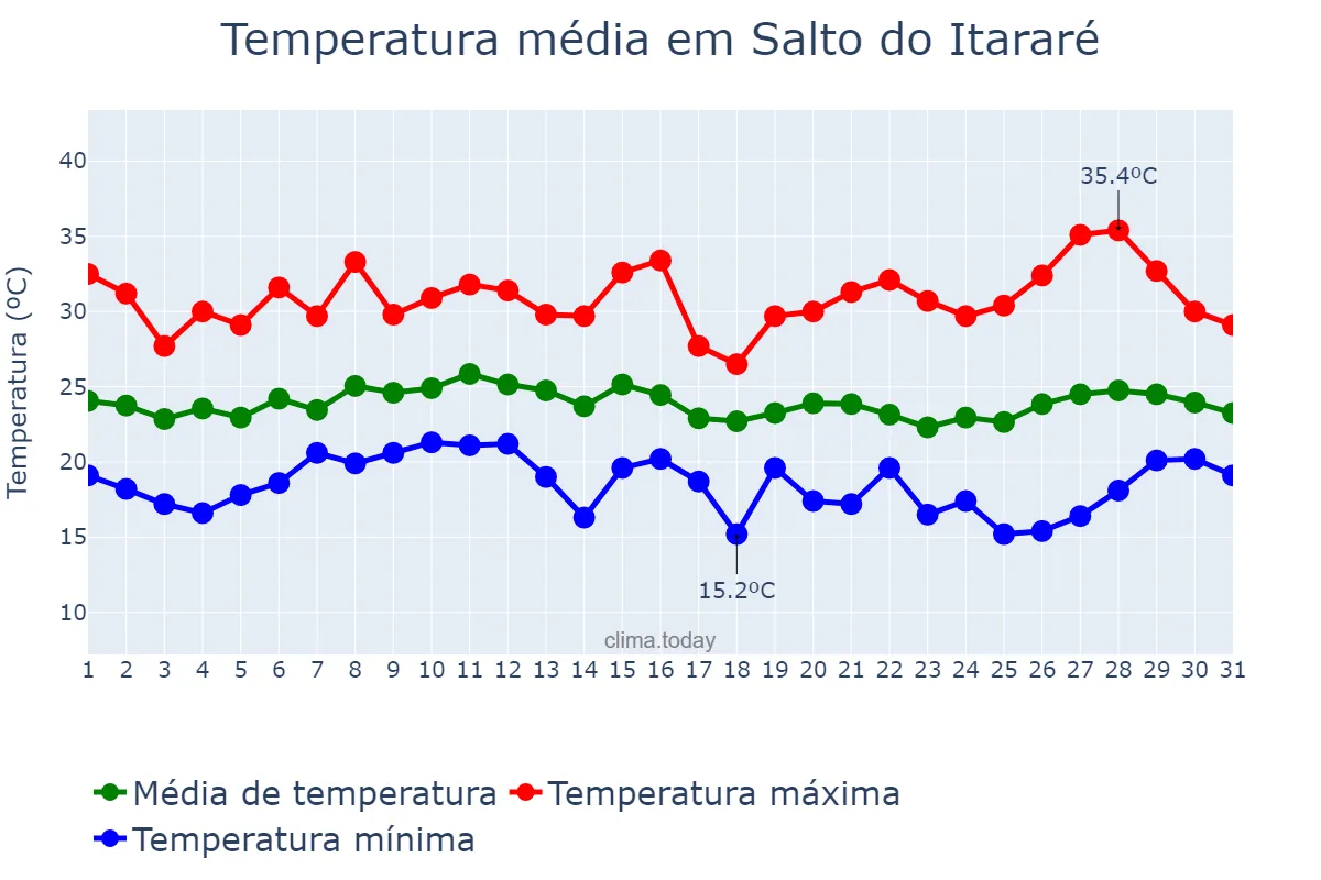 Temperatura em janeiro em Salto do Itararé, PR, BR