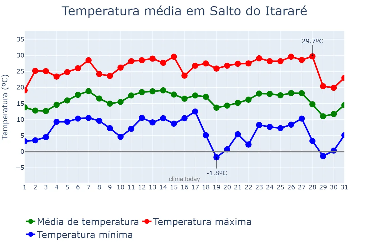 Temperatura em julho em Salto do Itararé, PR, BR