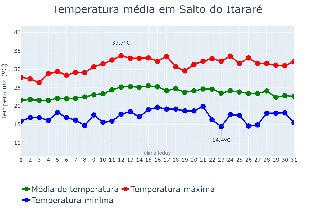 Temperatura em marco em Salto do Itararé, PR, BR