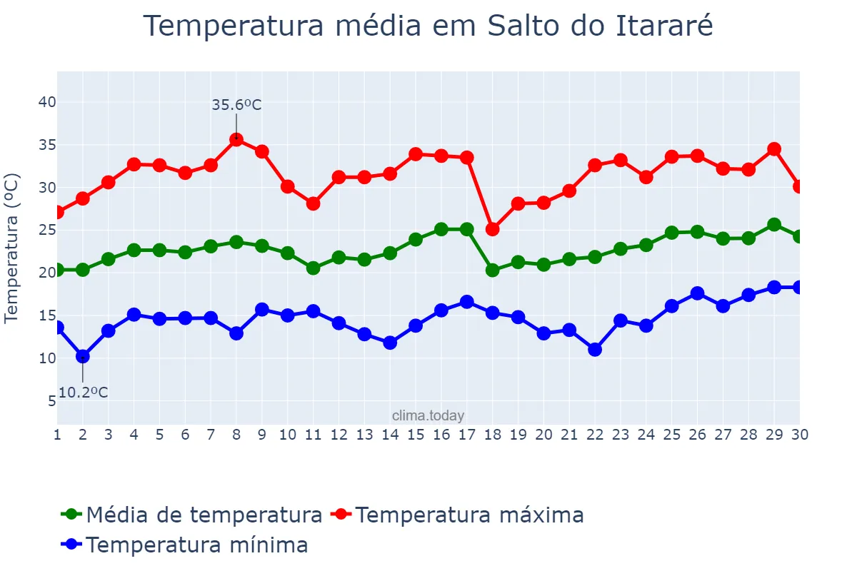 Temperatura em novembro em Salto do Itararé, PR, BR