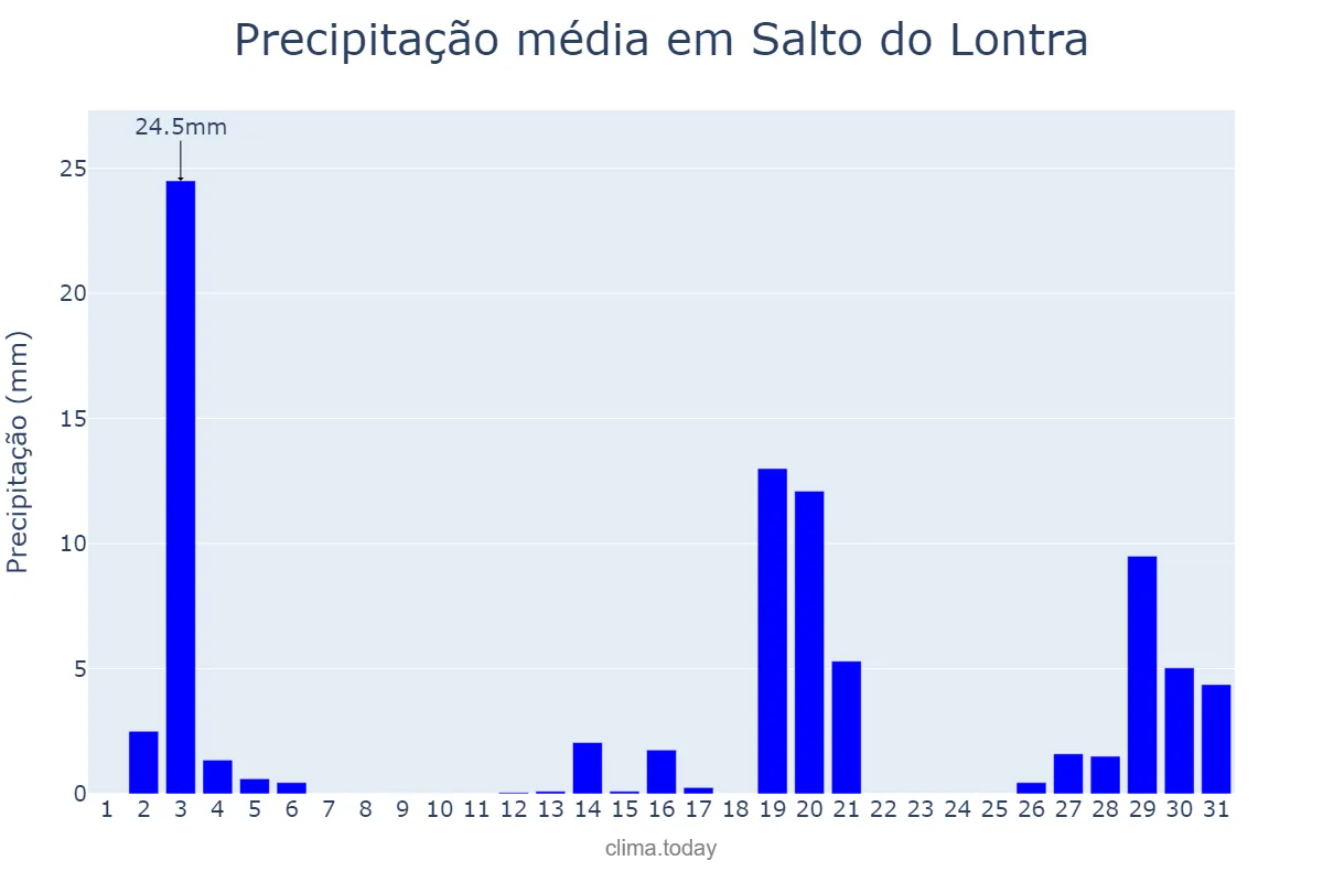 Precipitação em dezembro em Salto do Lontra, PR, BR