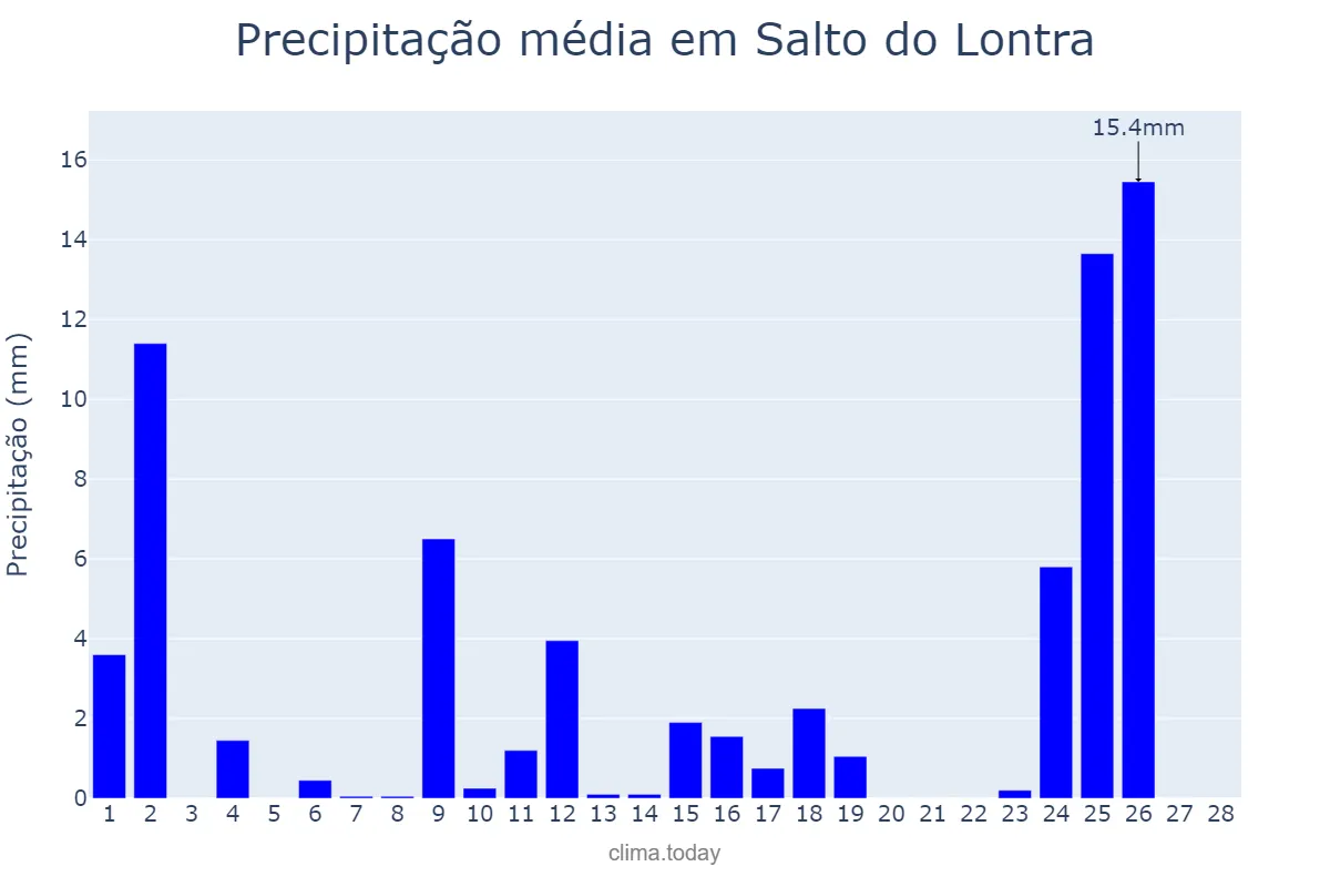 Precipitação em fevereiro em Salto do Lontra, PR, BR