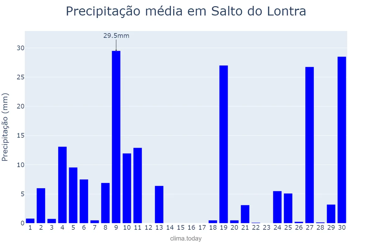 Precipitação em junho em Salto do Lontra, PR, BR