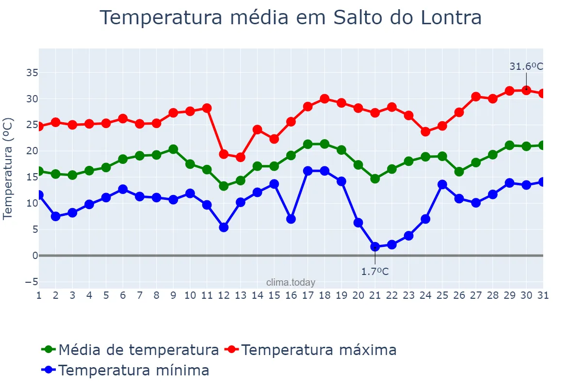 Temperatura em agosto em Salto do Lontra, PR, BR