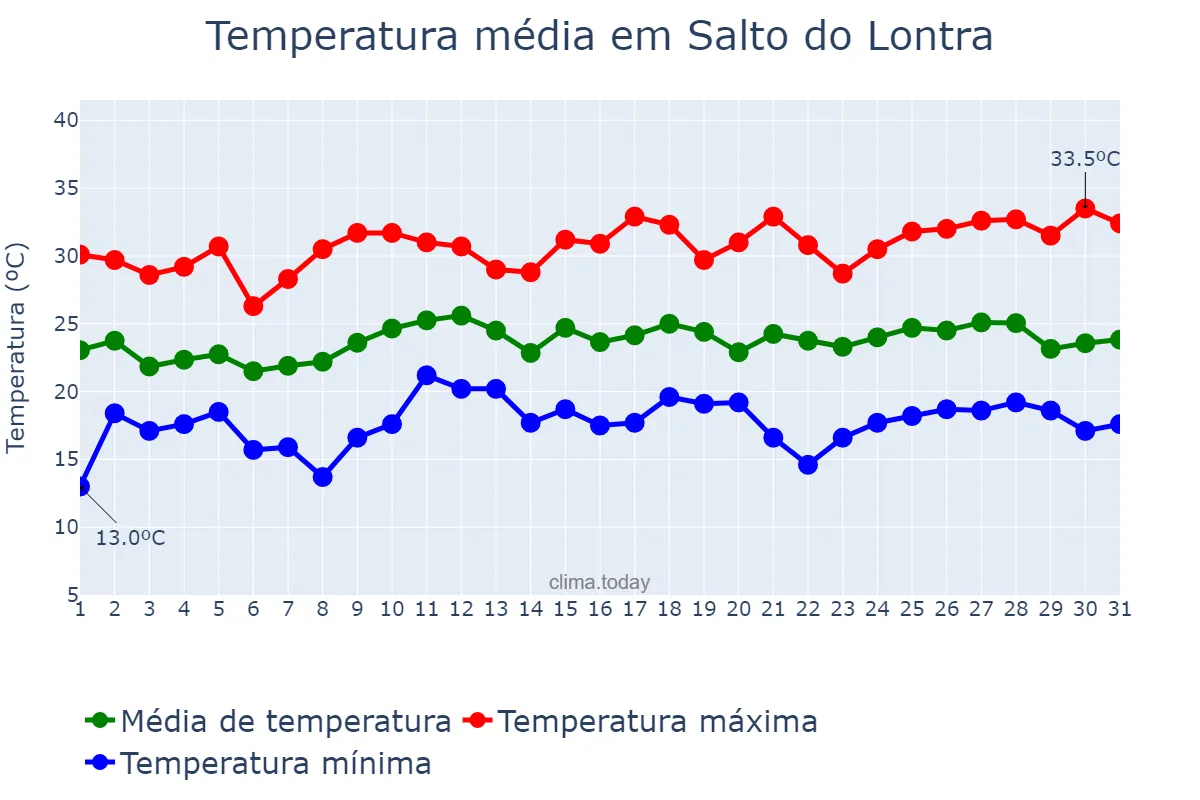 Temperatura em dezembro em Salto do Lontra, PR, BR