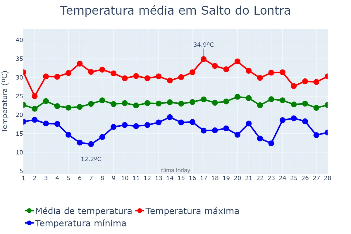 Temperatura em fevereiro em Salto do Lontra, PR, BR
