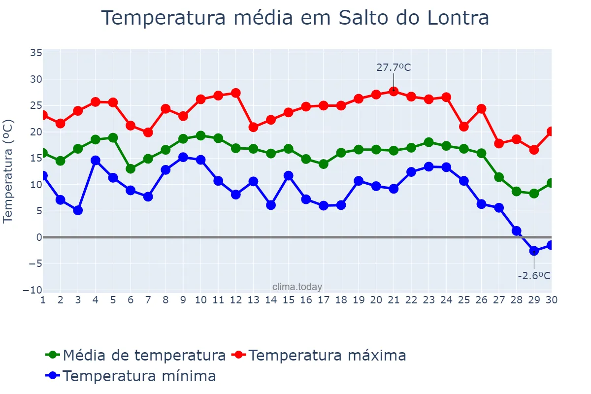 Temperatura em junho em Salto do Lontra, PR, BR