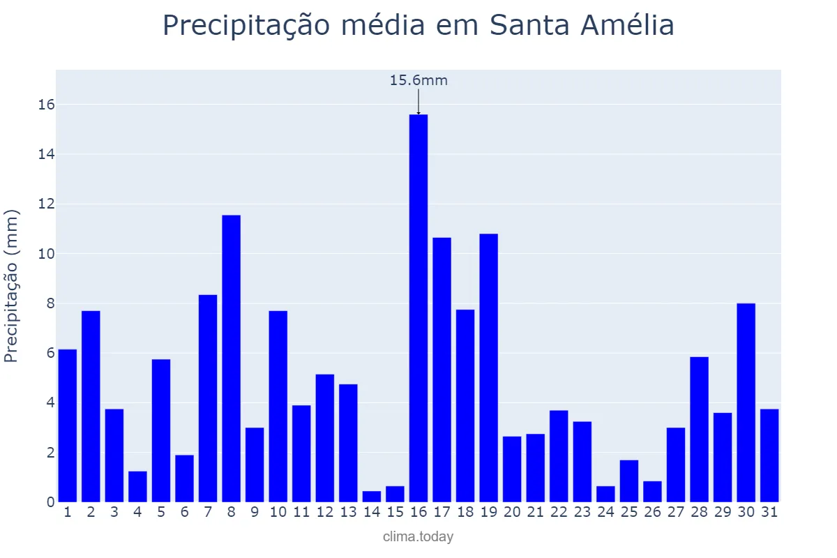 Precipitação em janeiro em Santa Amélia, PR, BR